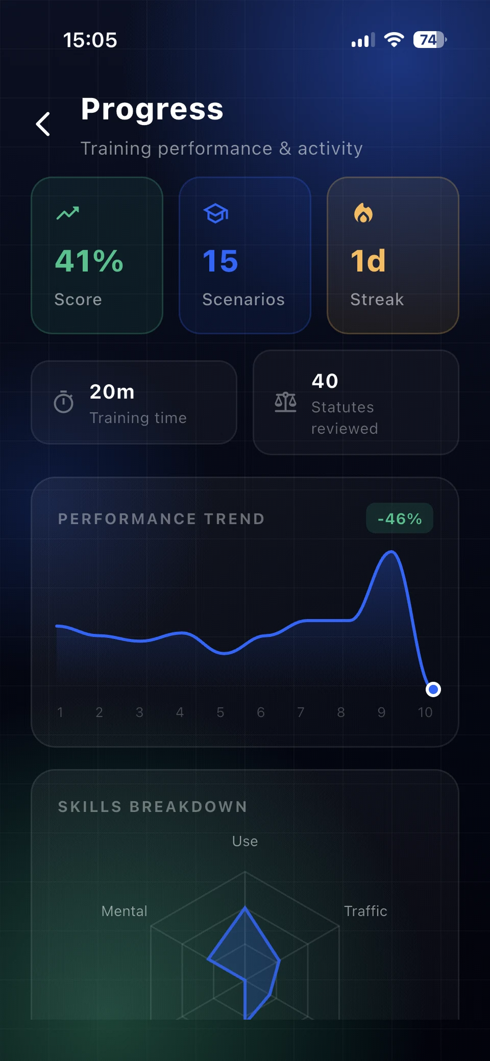 Watch Commander Progress screen with training activity and performance trends